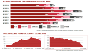 COVID-19 Shareholder Activism