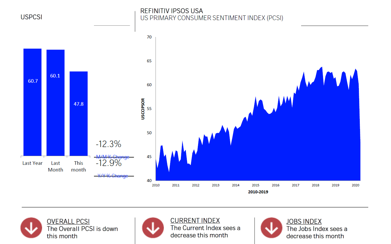 American consumer confidence