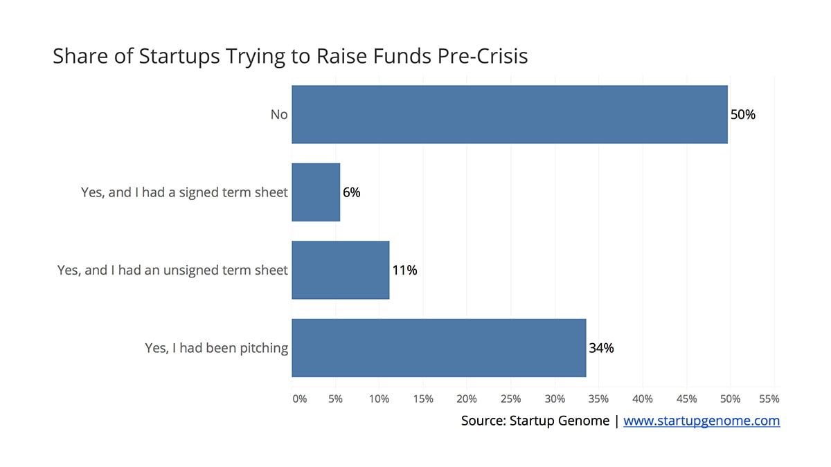 Covid-19 Crisis On Startups
