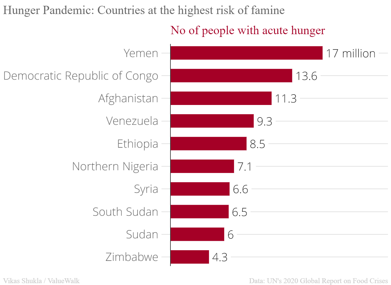 Top 10 countries at the highest risk of famine