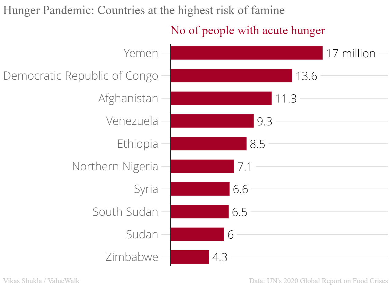 Top 10 countries at the highest risk of famine due to COVID-19