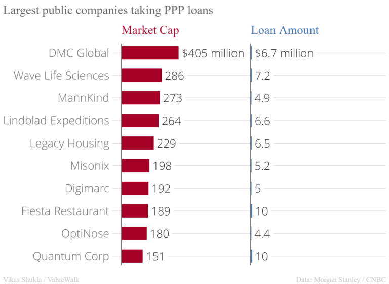 Top 10 largest public companies taking PPP loans Top 10 largest public companies taking PPP loans