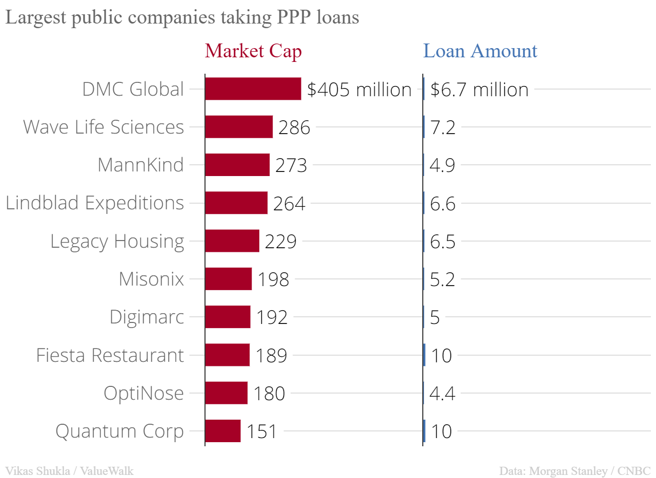 Top 10 largest public companies taking PPP loans