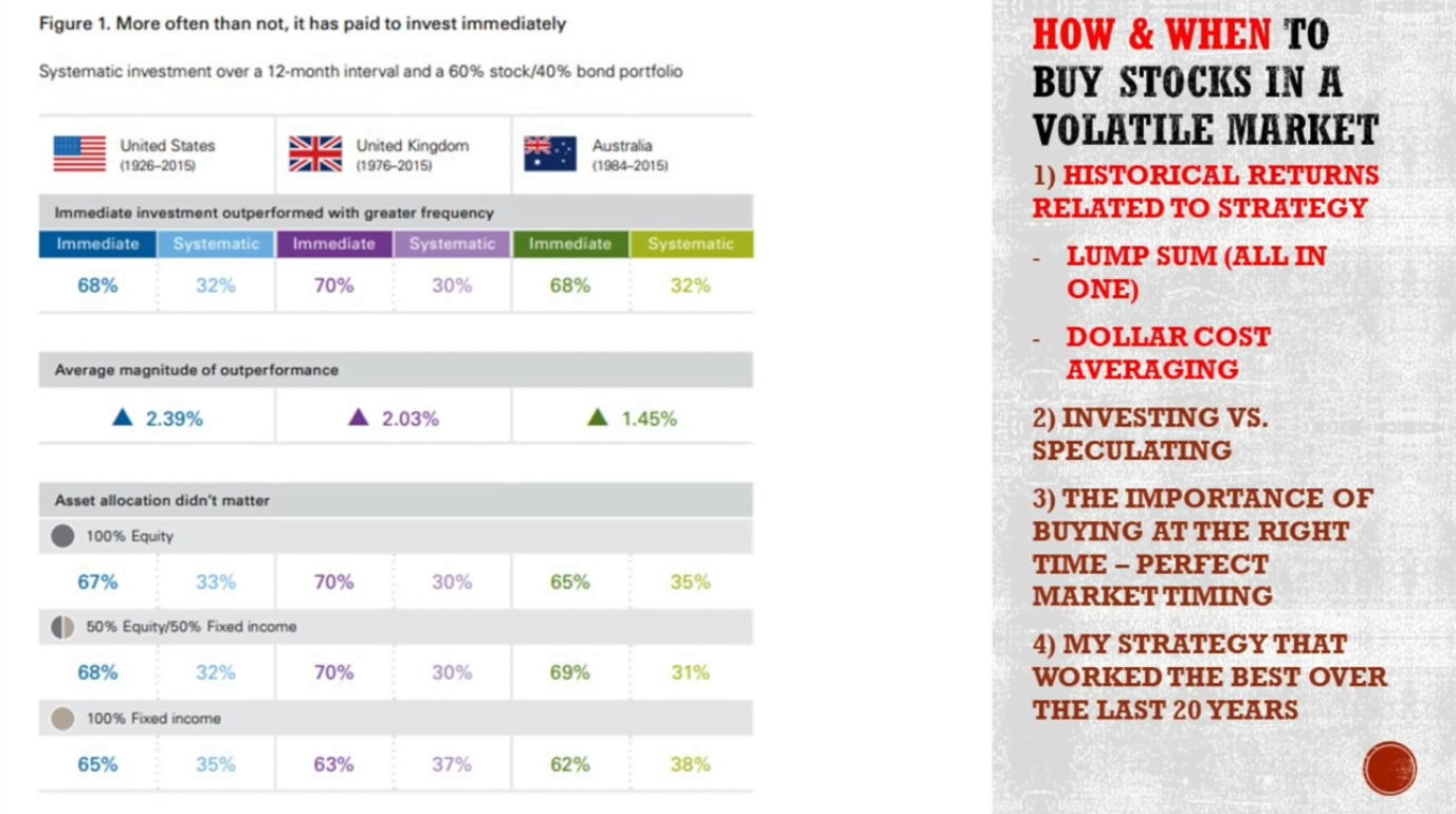 Lump Sum Investing vs Dollar Cost Averaging Strategy ...