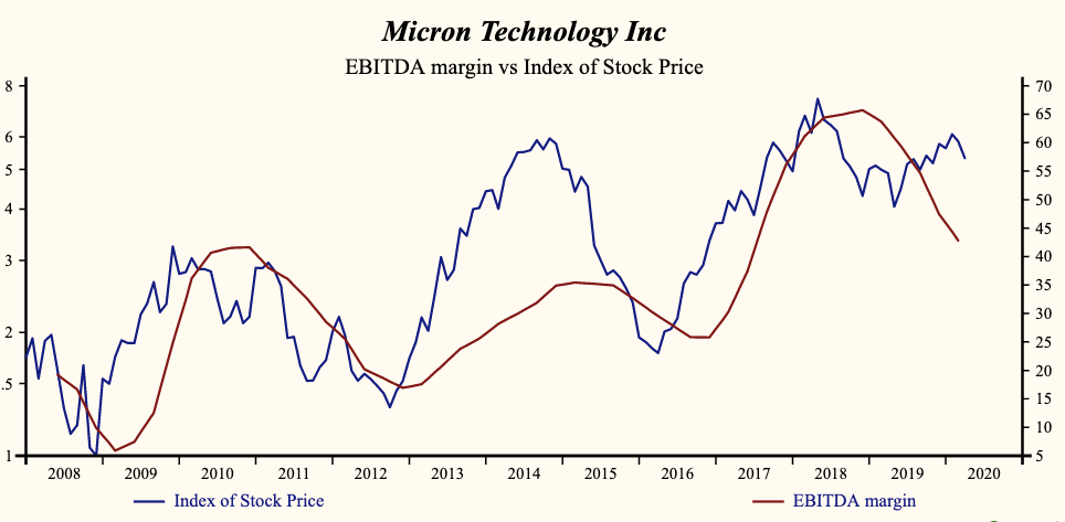 Micron Technology Inc 