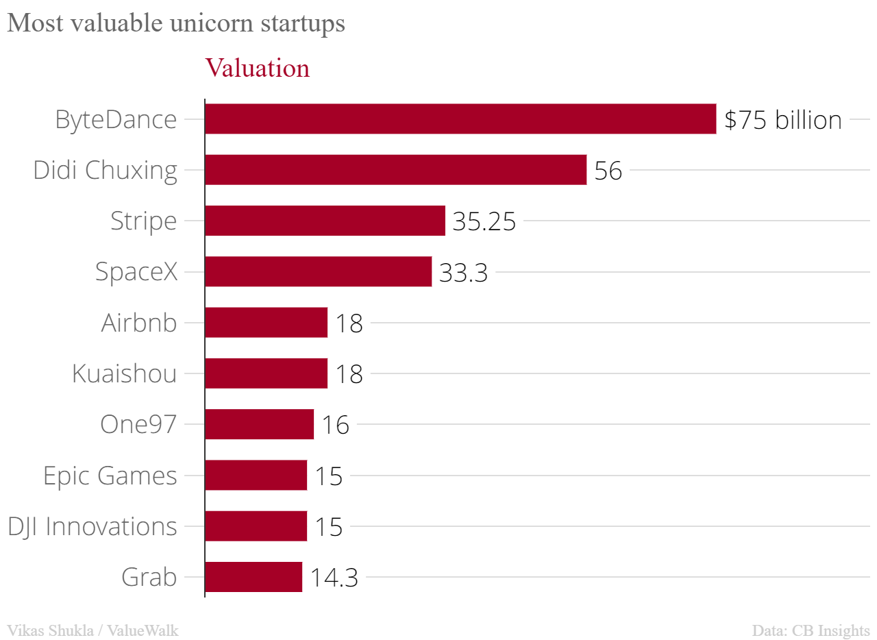 Top 10 most valuable startups in the world