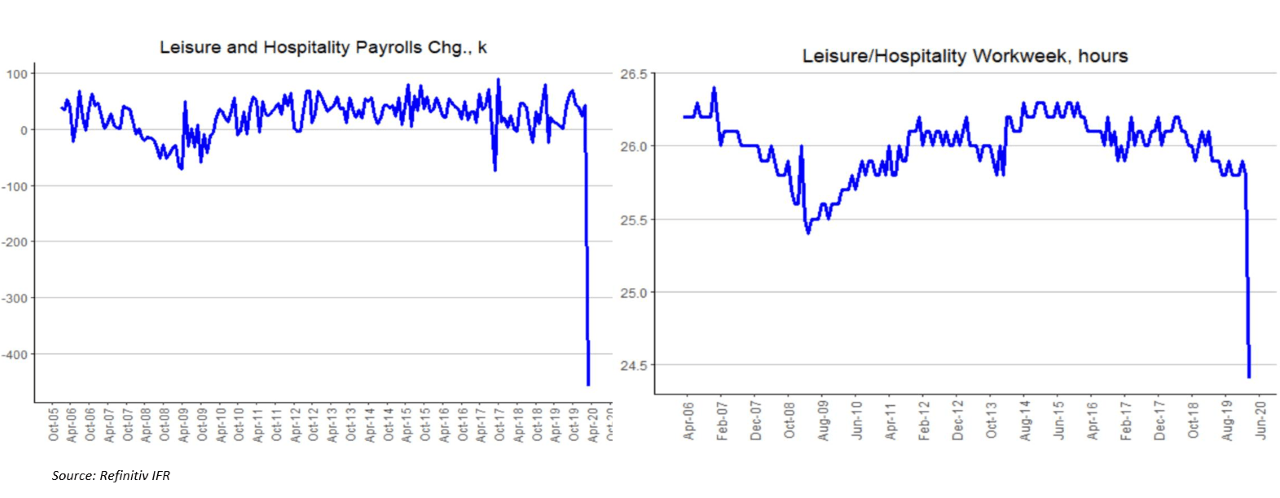 Payrolls plunged