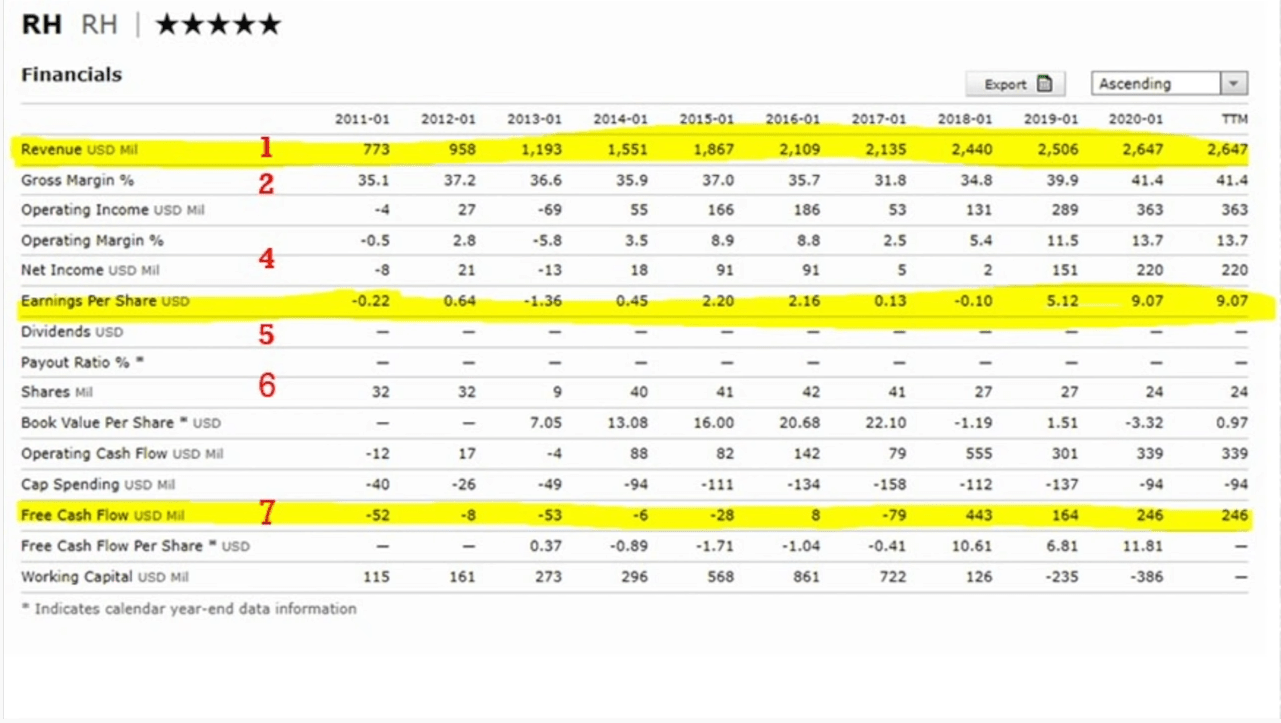 RH Stock Analysis