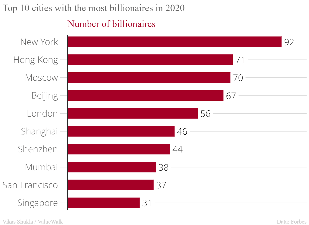 Top 10 cities with the most billionaires in 2020