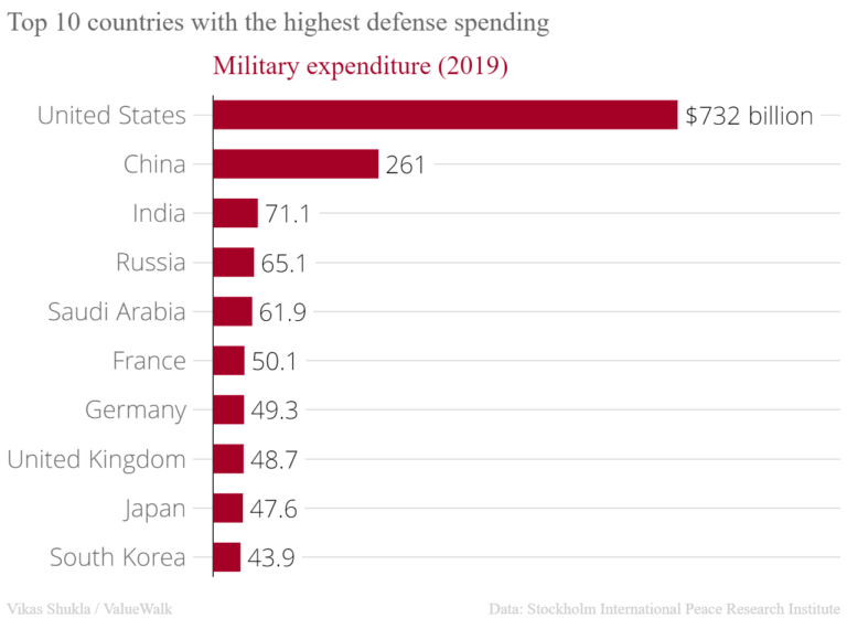 Top 10 countries with the highest defense spending