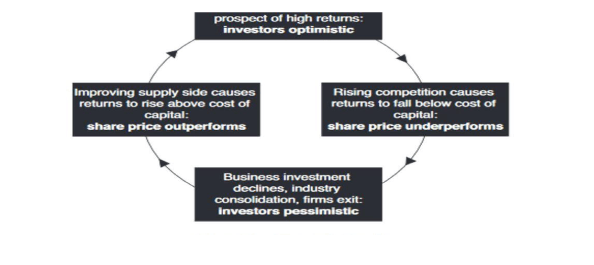 capital cycle offshore oil and gas