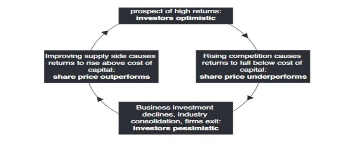 capital cycle