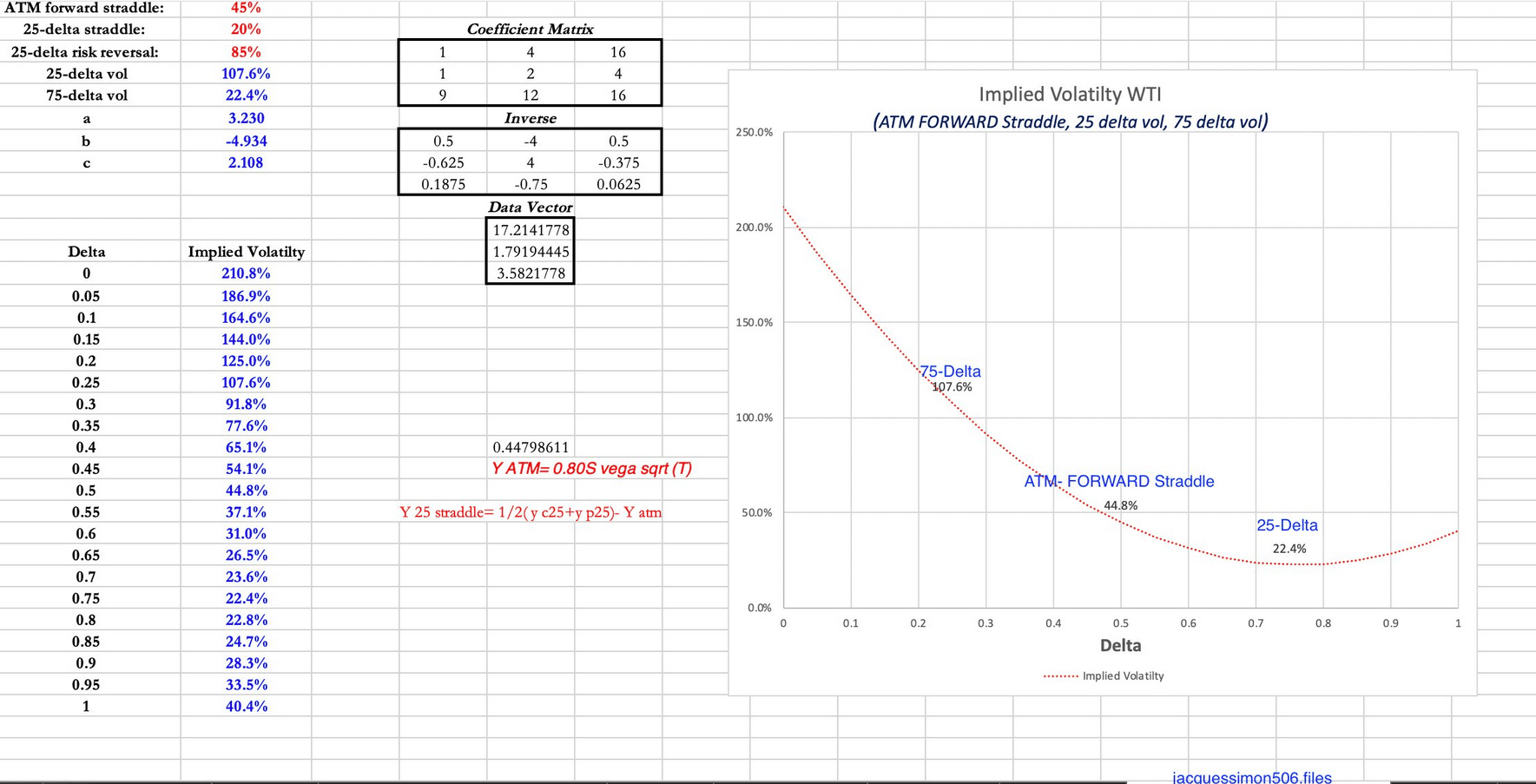 implied volatility wti nymex