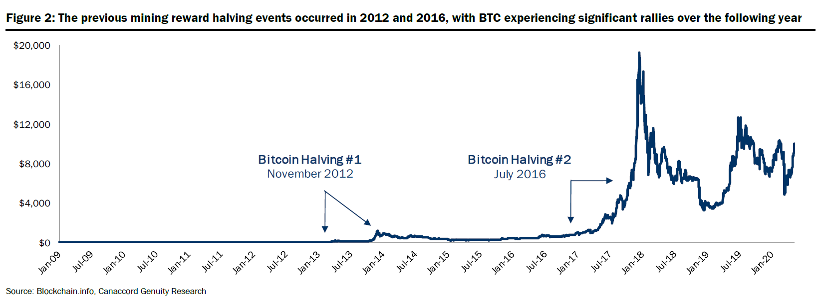 bitcoin halving event bitcoin price