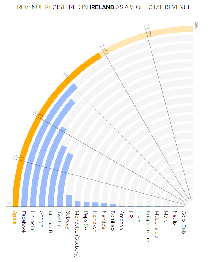 65 Of Apple S Revenue Is Subject To Reduced Tax In Ireland Valuewalk