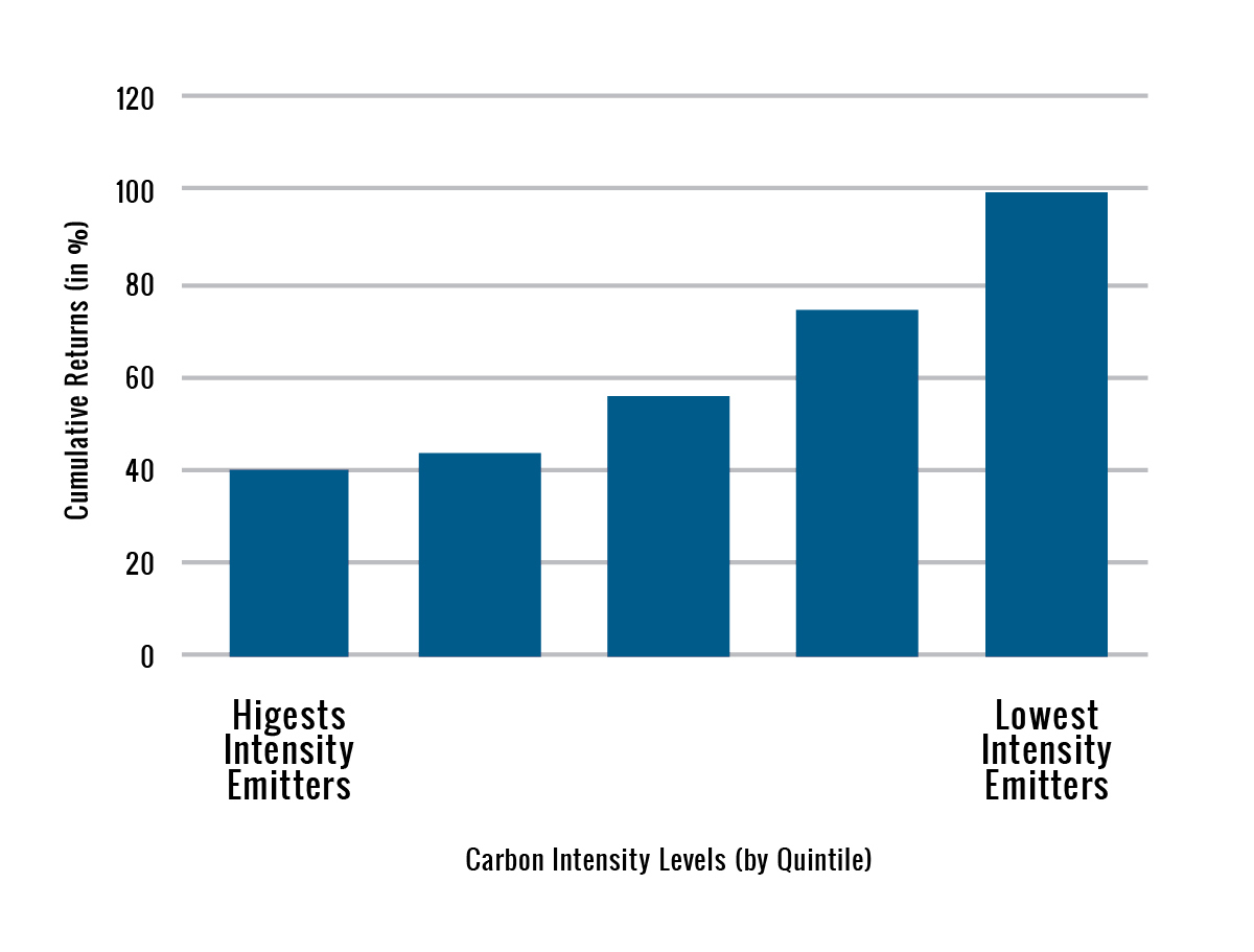 Carbon Footprints GHG levels