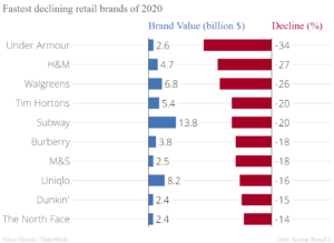 Top 10 fastest declining retail brands in the world