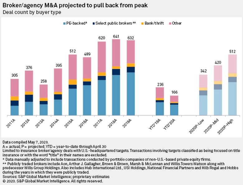 Insurance M&A