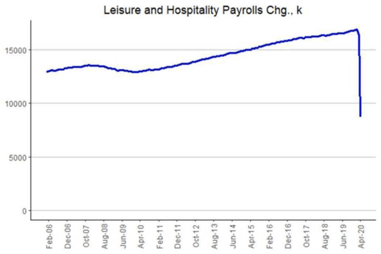 Job Losses In April: It’s Horrific, But Only Momentary
