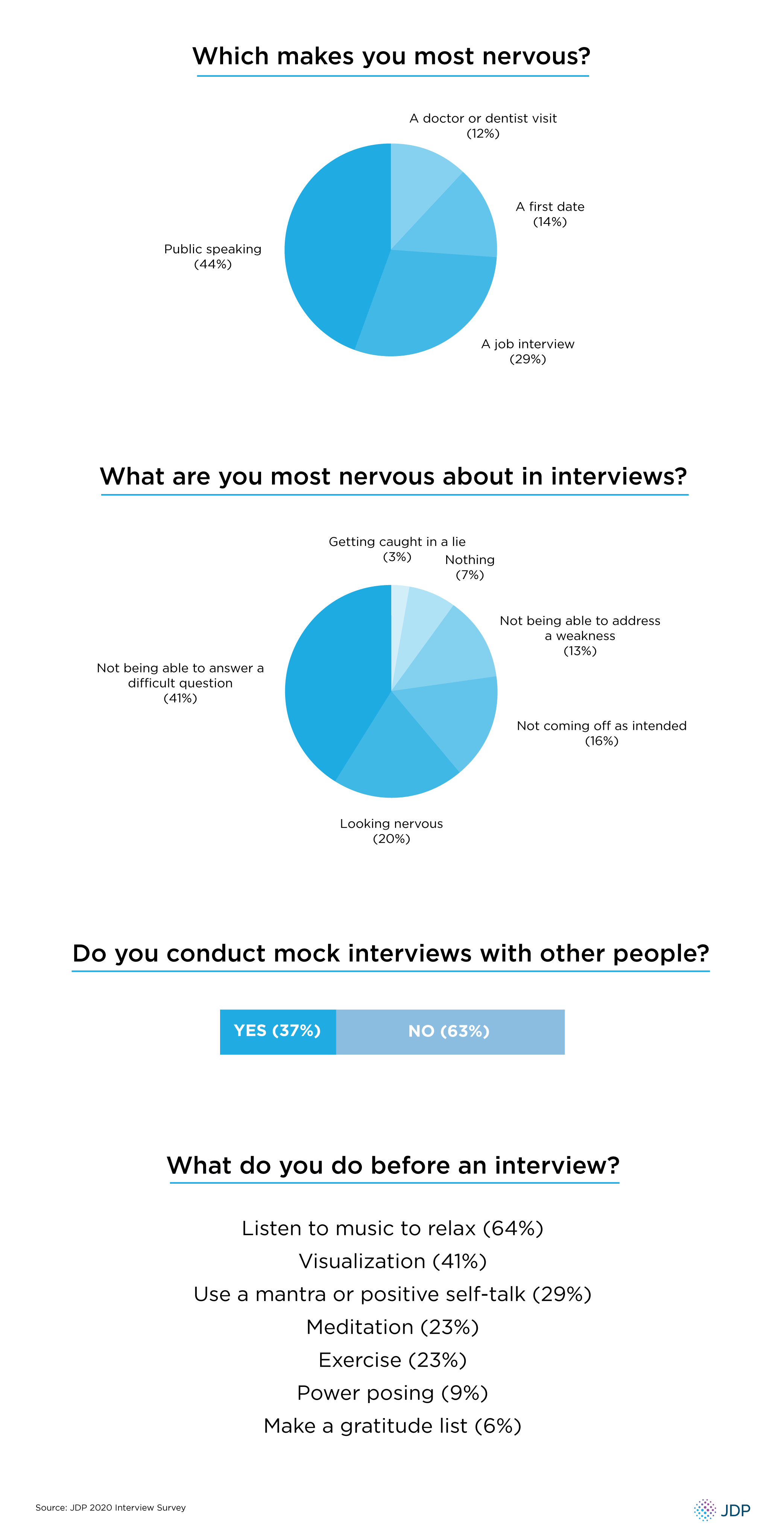 How Americans Prepare For Job Interviews