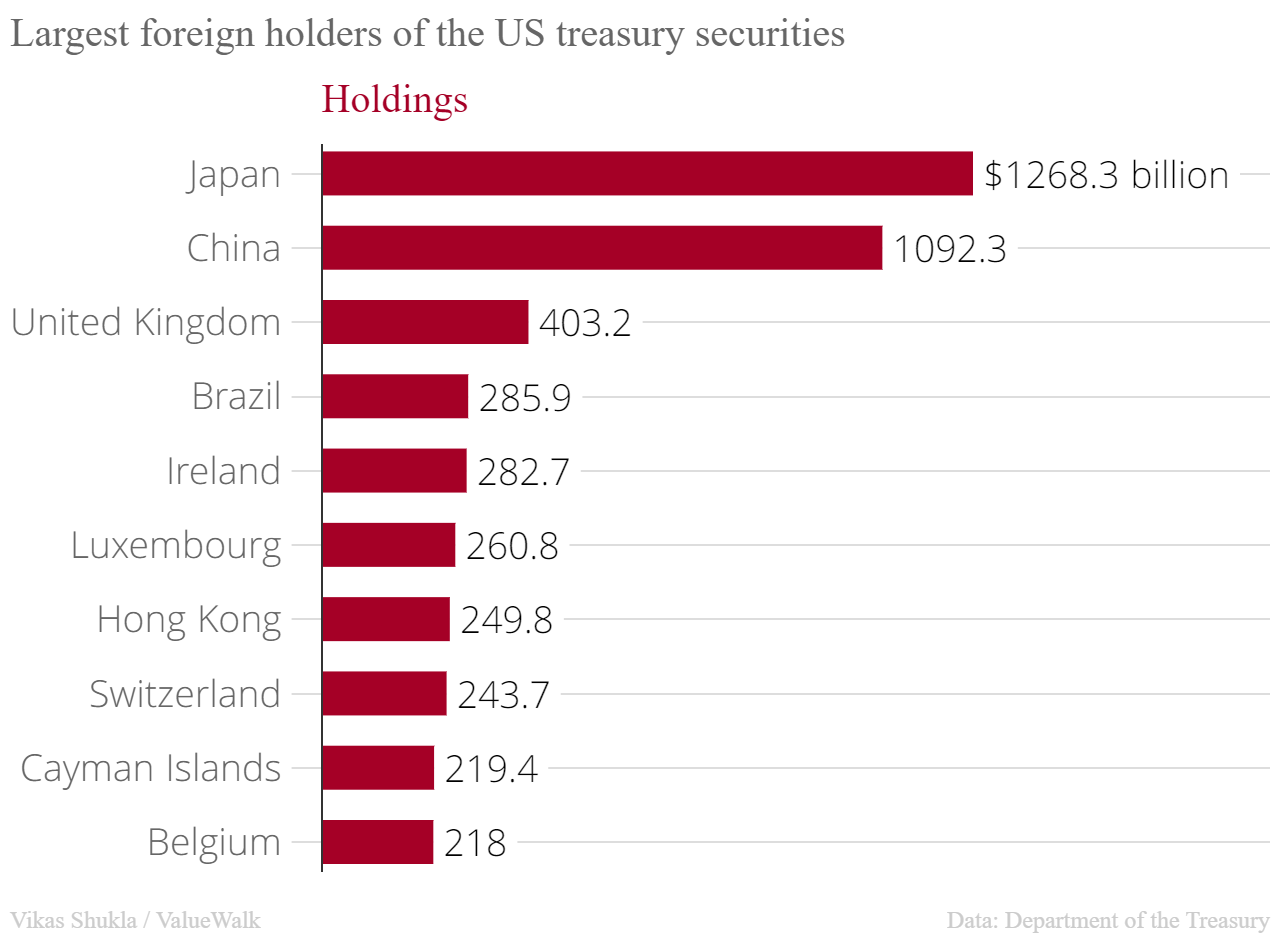 Top 10 largest foreign holders of the US treasury securities