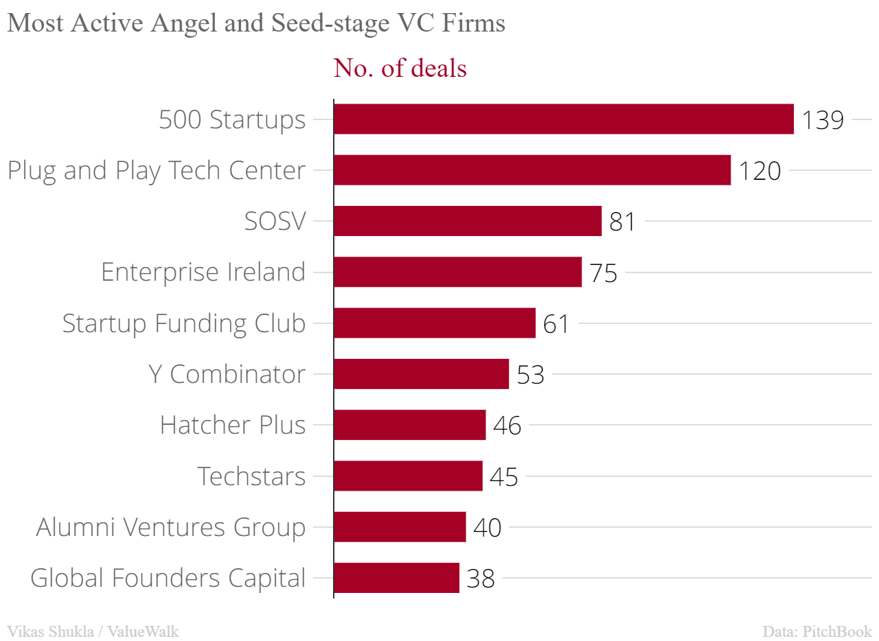 Most Active Angel and Seed stage VC Firms No. of deals chartbuilder