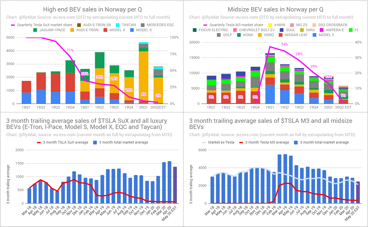 Busted Growth Story