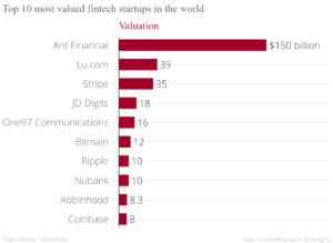 Top 10 most valued fintech startups in the world