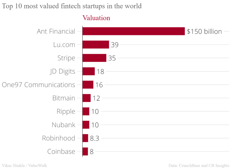 Ranked: Top 10 most valued fintech startups in the world