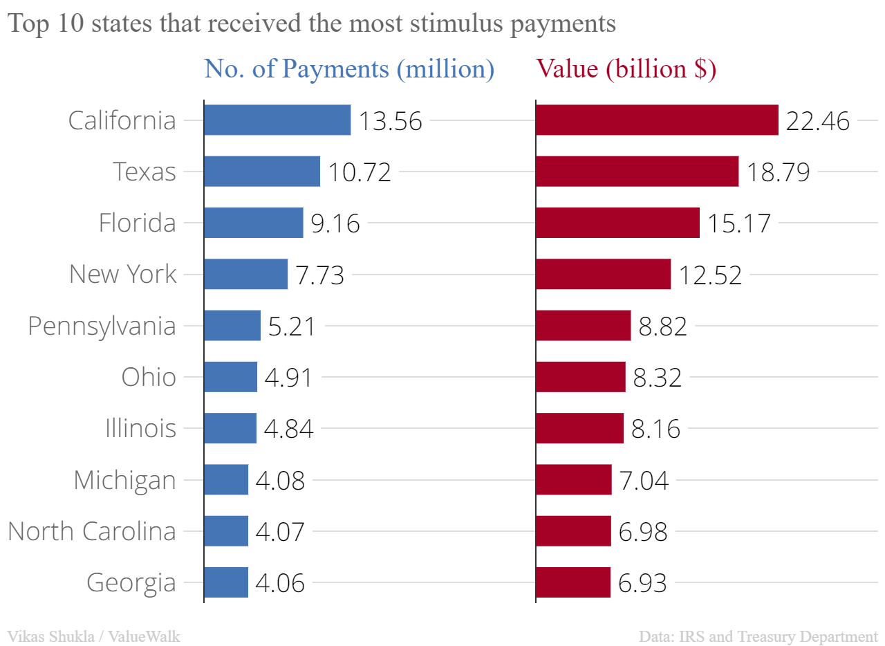 Top 10 states that received the most stimulus checks