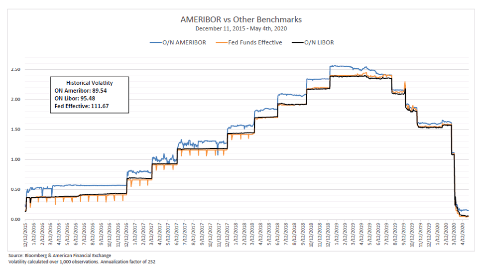 ameribor interest rate benchmark