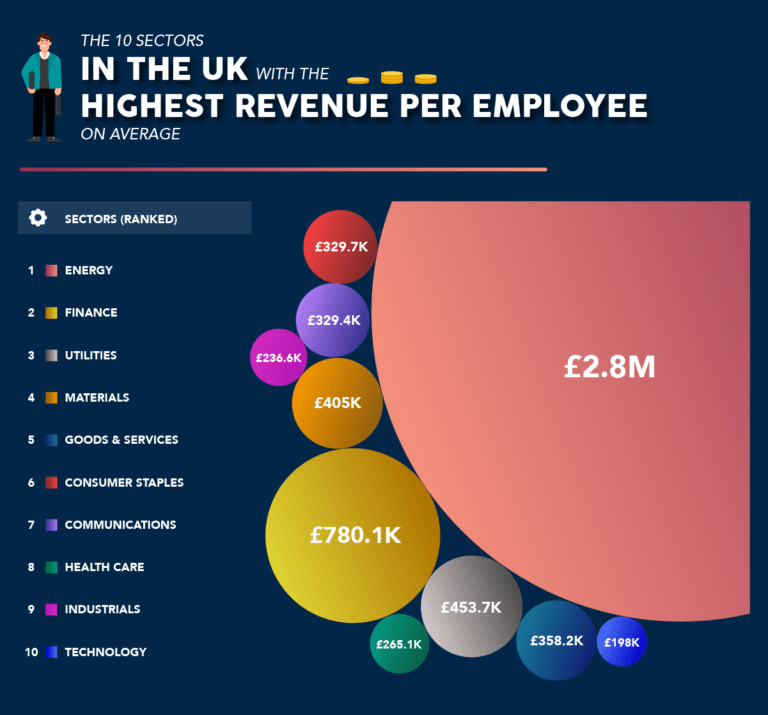 Which US Companies Make the Most Revenue per Employee