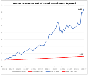 Amazon finance theory stocks