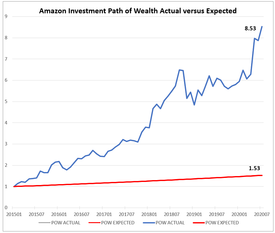 Amazon finance theory stocks
