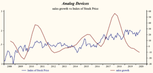 Analog Devices