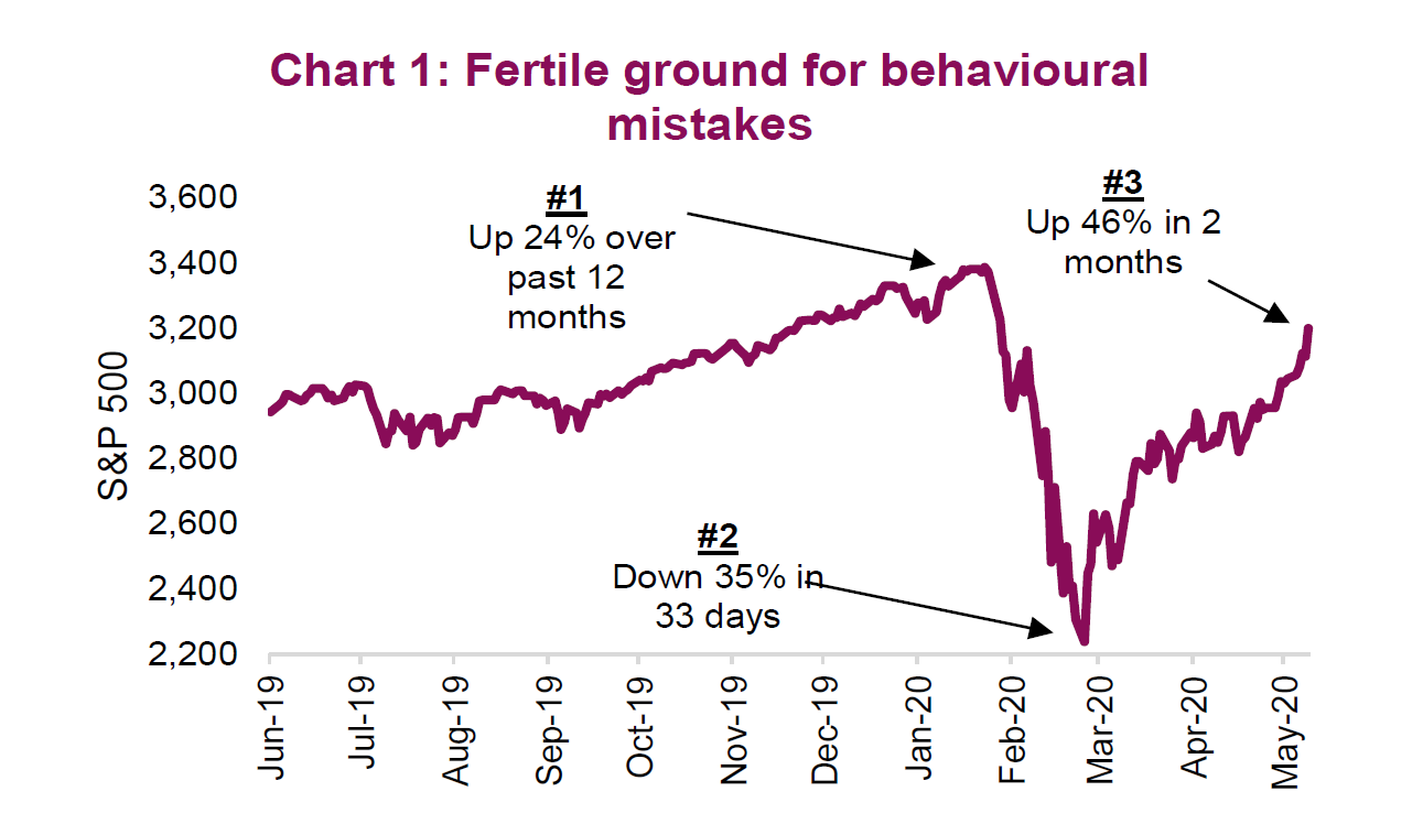 Behavioural Mistakes