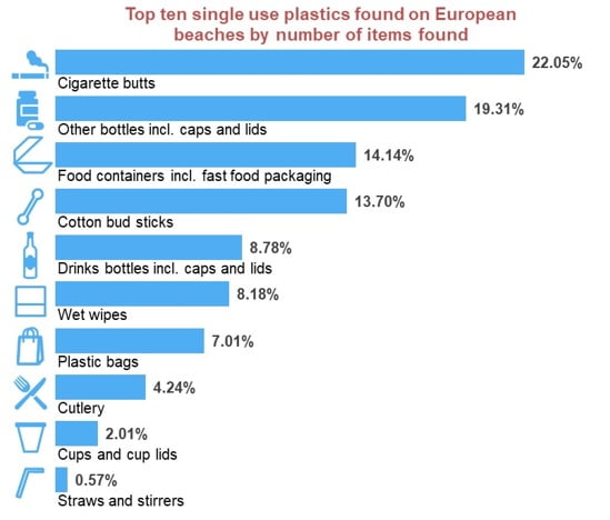 Biodegradable vs. Recyclable Plastics