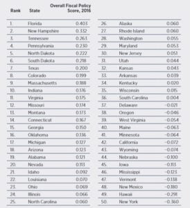 Blue State Fiscal Problems