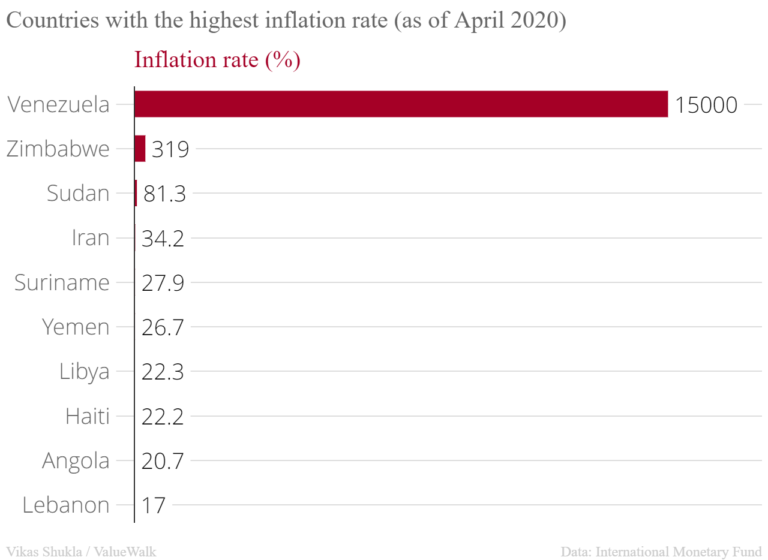 Ten Countries With Totally Out Of Control Inflation