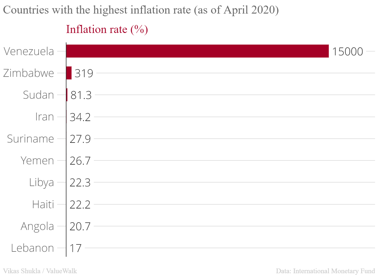 Overveje At understrege morfin Top 10 Countries With The Highest Inflation Worldwide- ValueWalk