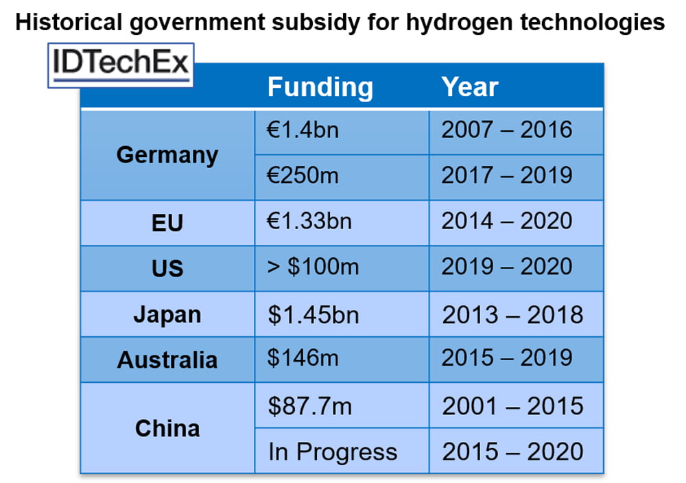 Hydrogen Economy