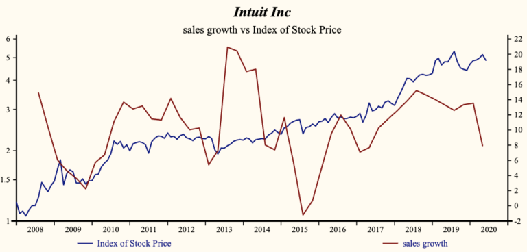 Sell Intuit Inc: Overvalued & Cash Flow Falling Fast