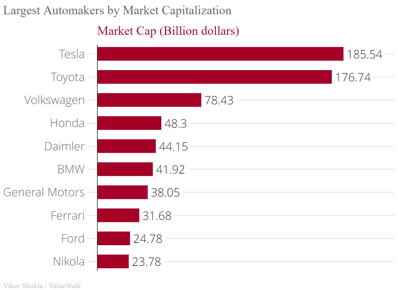 Top 10 Most Valuable Automakers And Automobile Brands Valuewalk