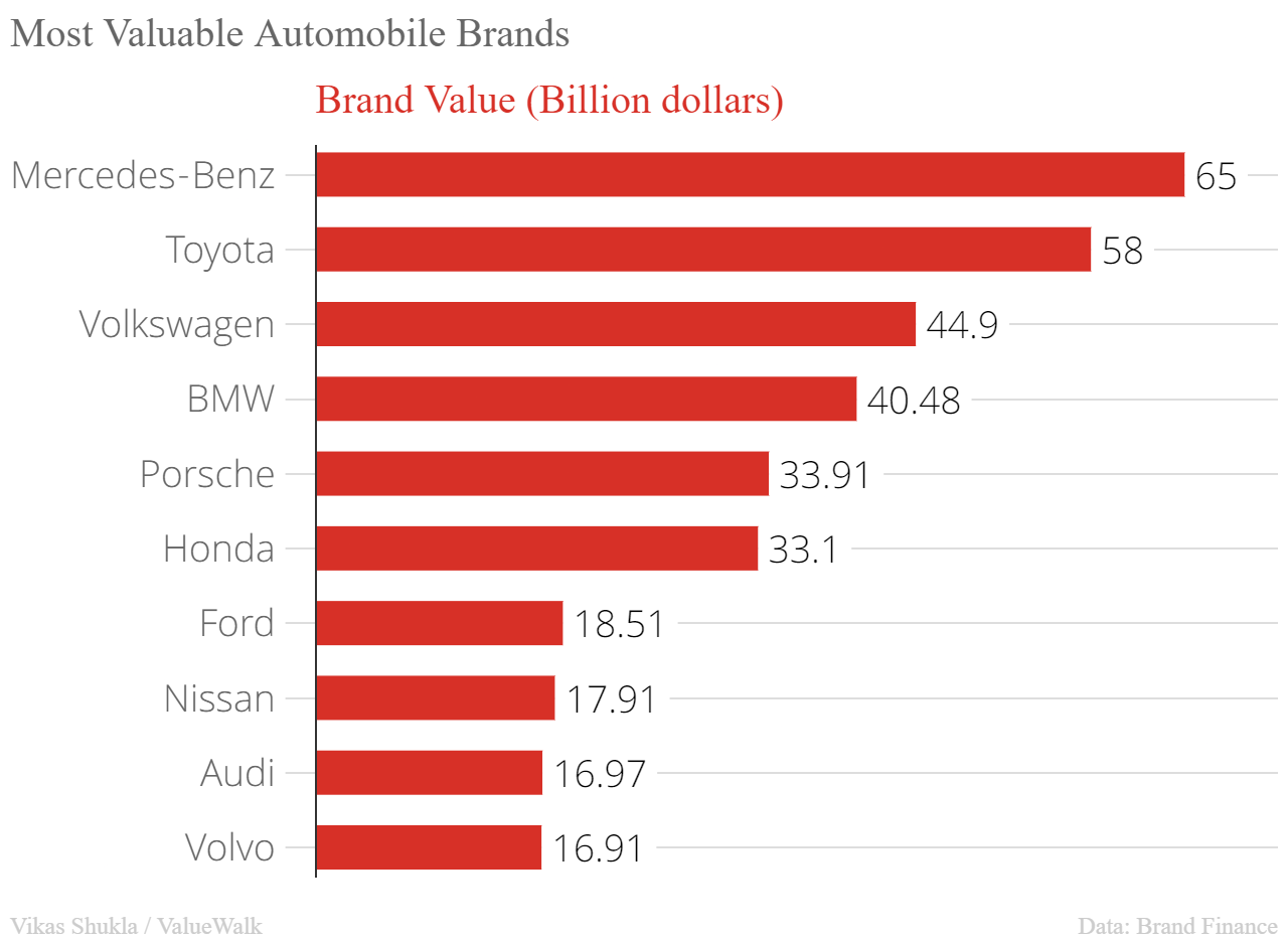 most valuable automakers