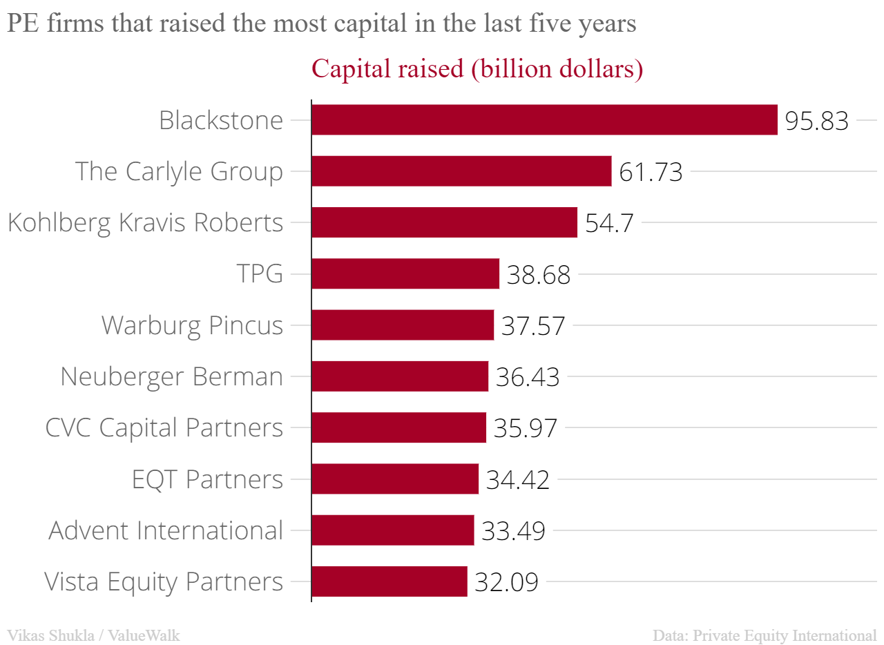 Top 10 biggest private equity firms