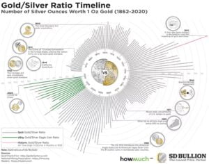 SD Bullion Gold Silver Ratio Chart