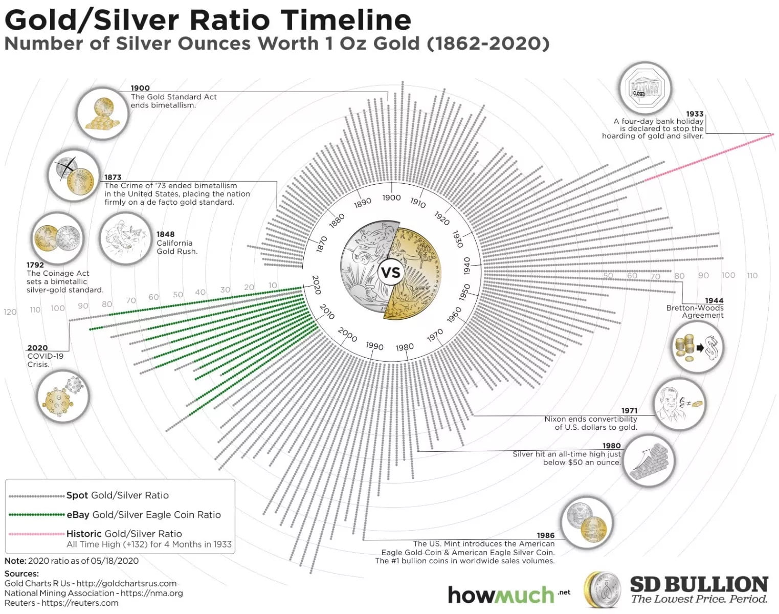 SD Bullion Gold Silver Ratio Chart