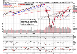 S&P 500 Short run