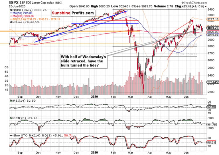 Have the S&P 500 Bulls Convincingly Stepped Up to the Plate?