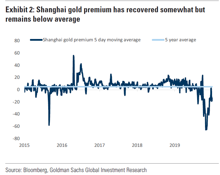 gold investment demand